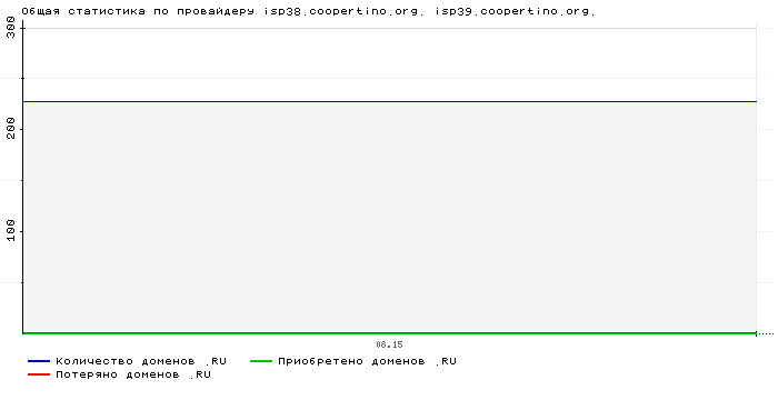    isp38.coopertino.org. isp39.coopertino.org.